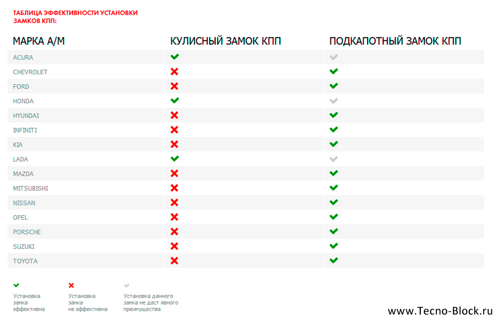 Таблица эффективности установки замков КПП Block-Lock